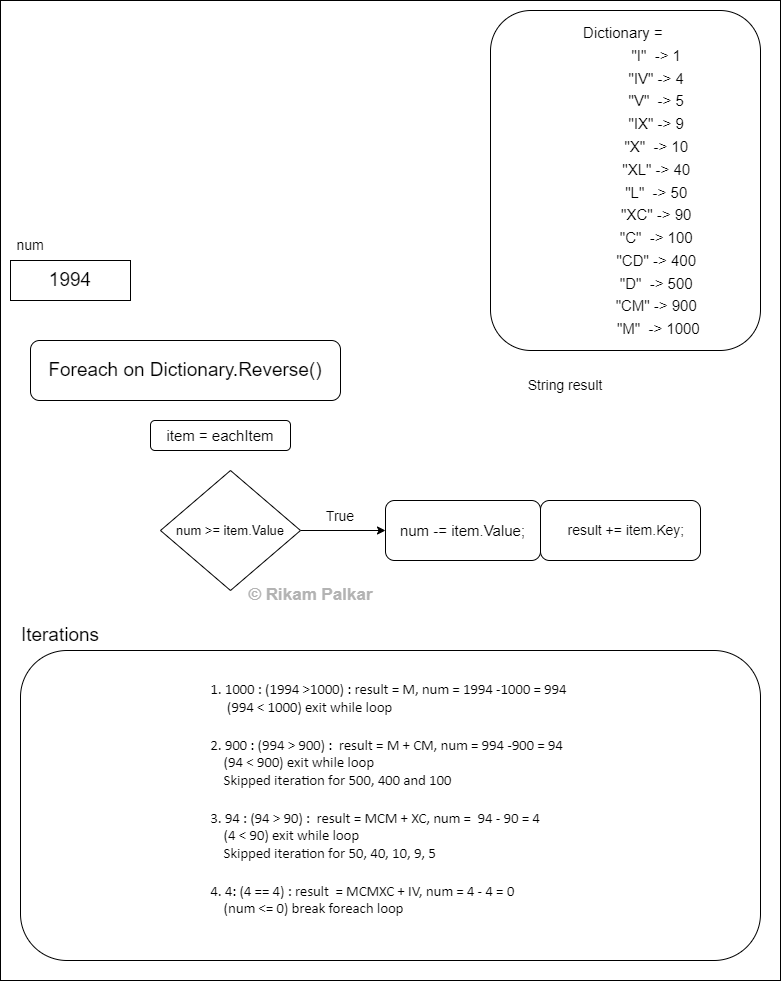 convert-numbers-to-roman-characters-in-c